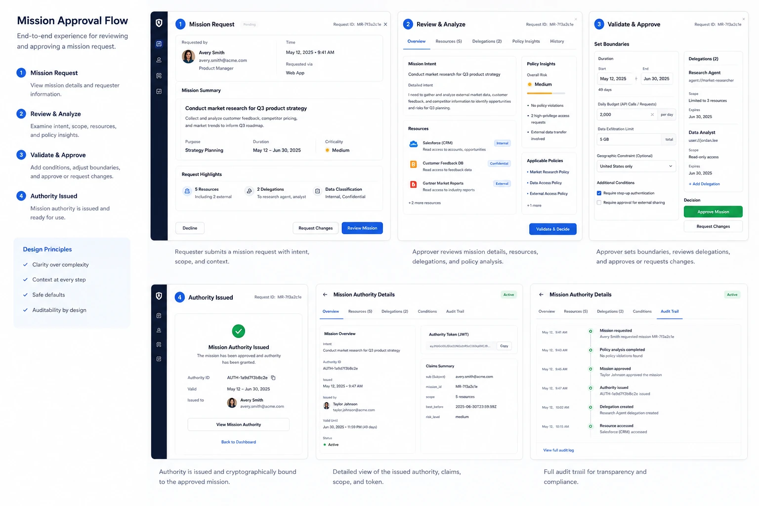 Mock Mission approval flow UX in four stages: a Mission request with summary and highlights, review and analyze with resources and policy insights, validate and approve with boundary setting and delegations, and authority issued, with Mission authority details and a full audit trail.