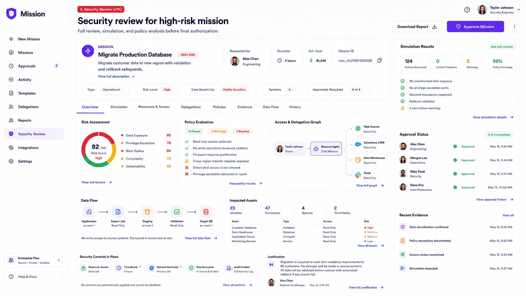 Mock security review for a high-risk mission: risk assessment, policy evaluation with blocked findings, blast radius graph, data flow, simulation results, and a four-of-four approval chain.